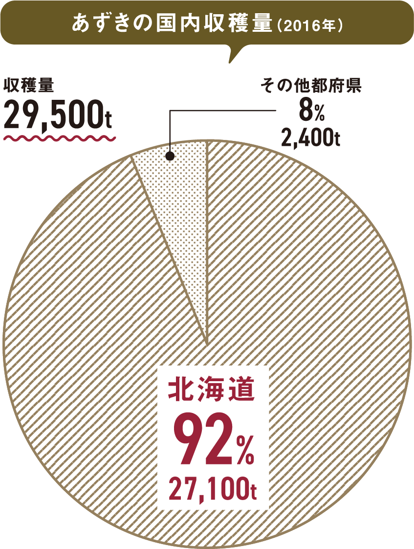 あずきの国収穫量「北海道92%」