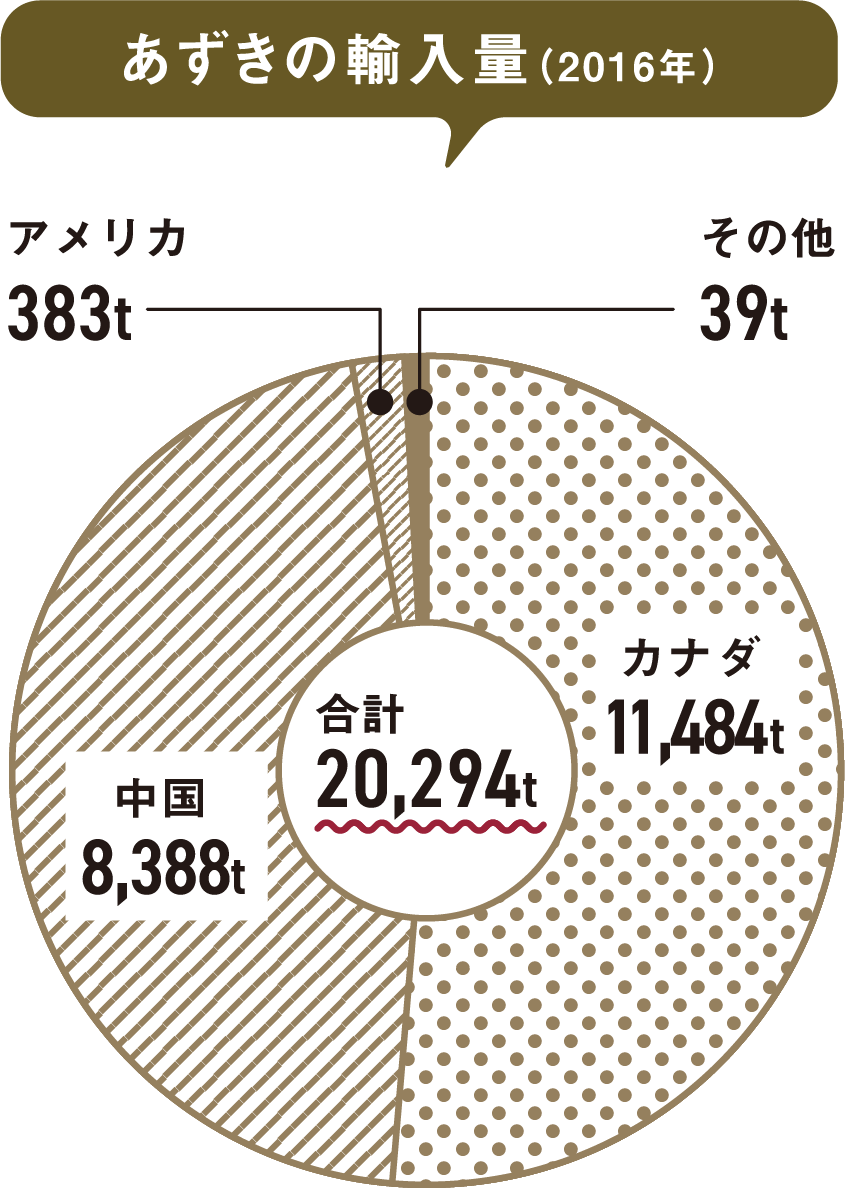 あずきの収入量「カナダ11484トン、中国8388トン」