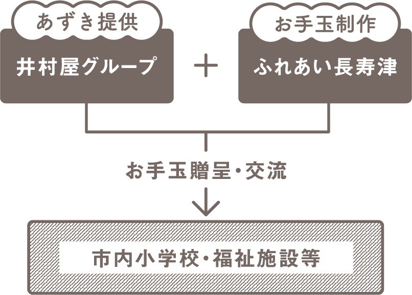 社会貢献を表した図