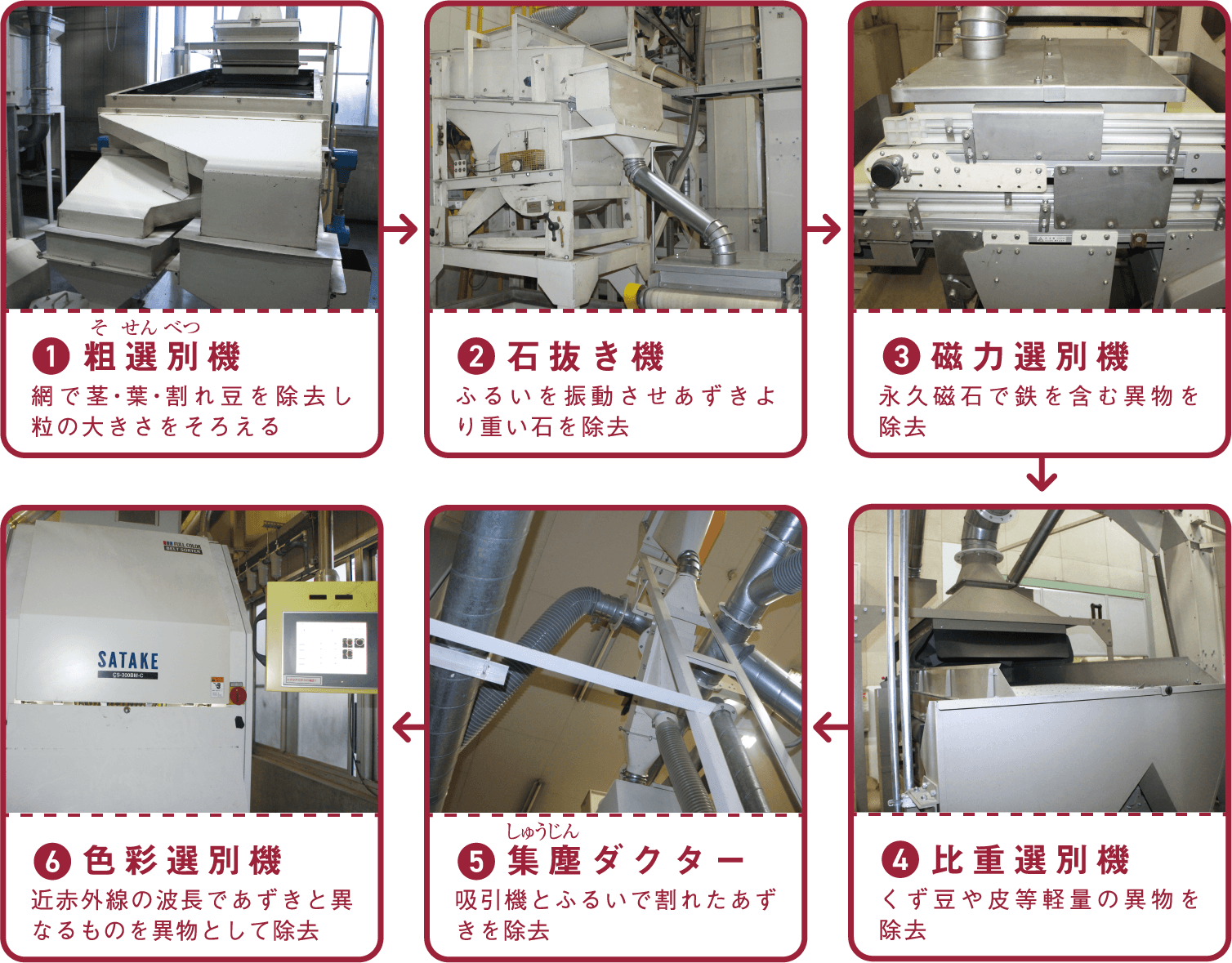 1.粗選別機　2.石抜き機　3.磁力選別機　4.比重選別機　5.集塵ダクター　6.色彩選別機