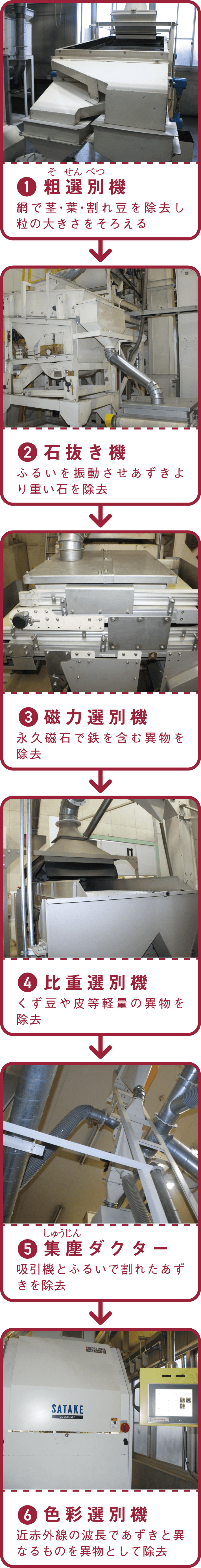 1.粗選別機　2.石抜き機　3.磁力選別機　4.比重選別機　5.集塵ダクター　6.色彩選別機