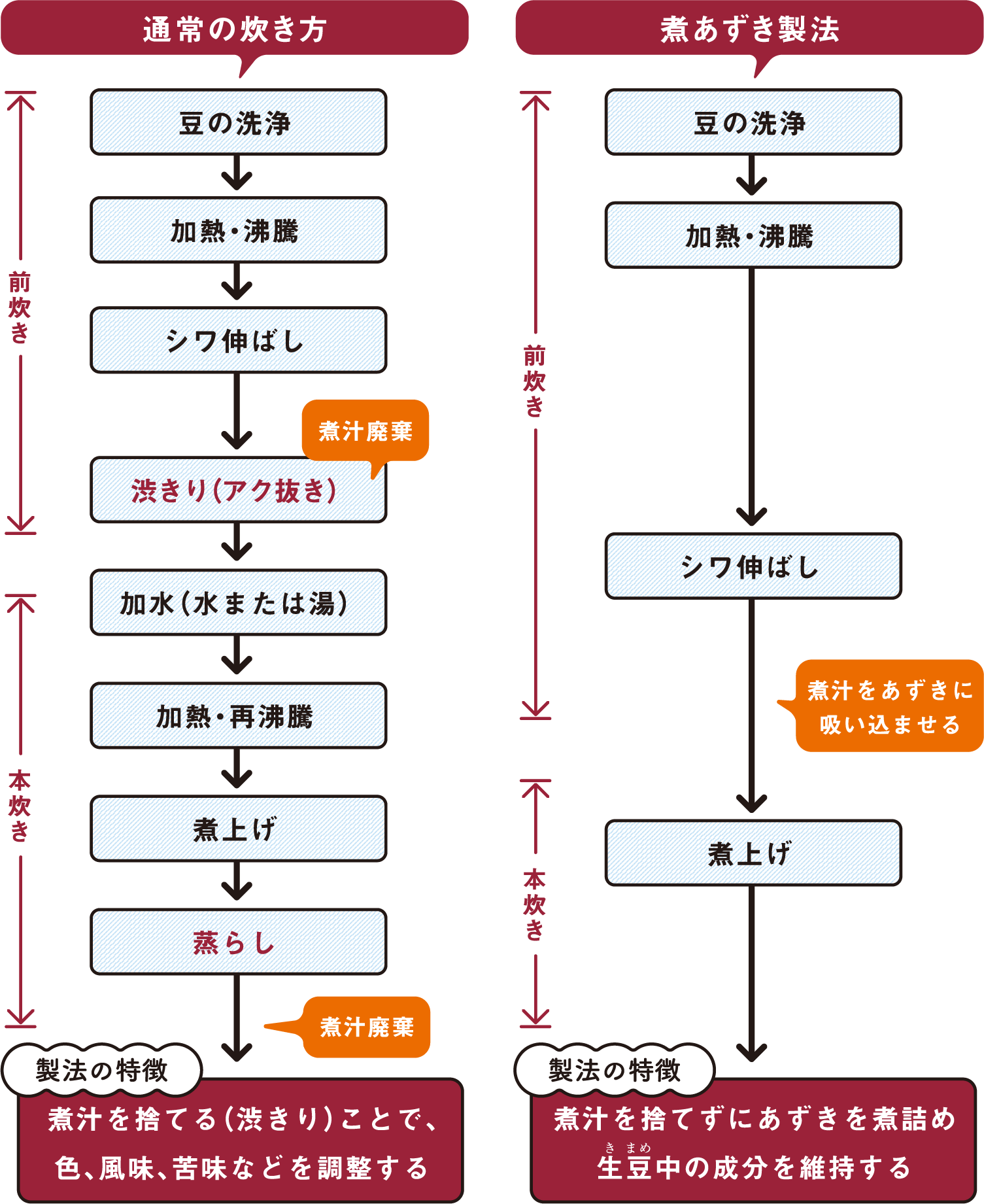 煮小豆製法の炊き方「豆の洗浄」「加熱・沸騰」「シワ伸ばし」「煮上げ」　製法の特徴「煮汁を捨てずにあずきを煮詰め生豆中の成分を維持する」