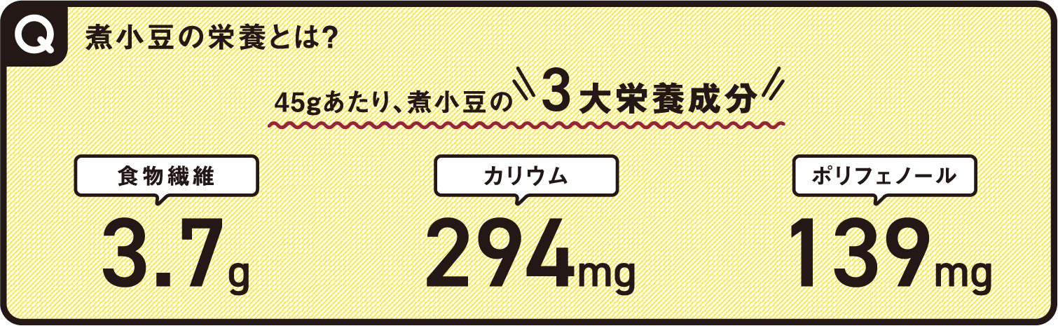 煮小豆の栄養とは？ 45グラムあたり、煮小豆の3大栄養成分!!「食物繊維・3.7グラム」「カリウム・294ミリグラム」「ポリフェノール・139ミリグラム」