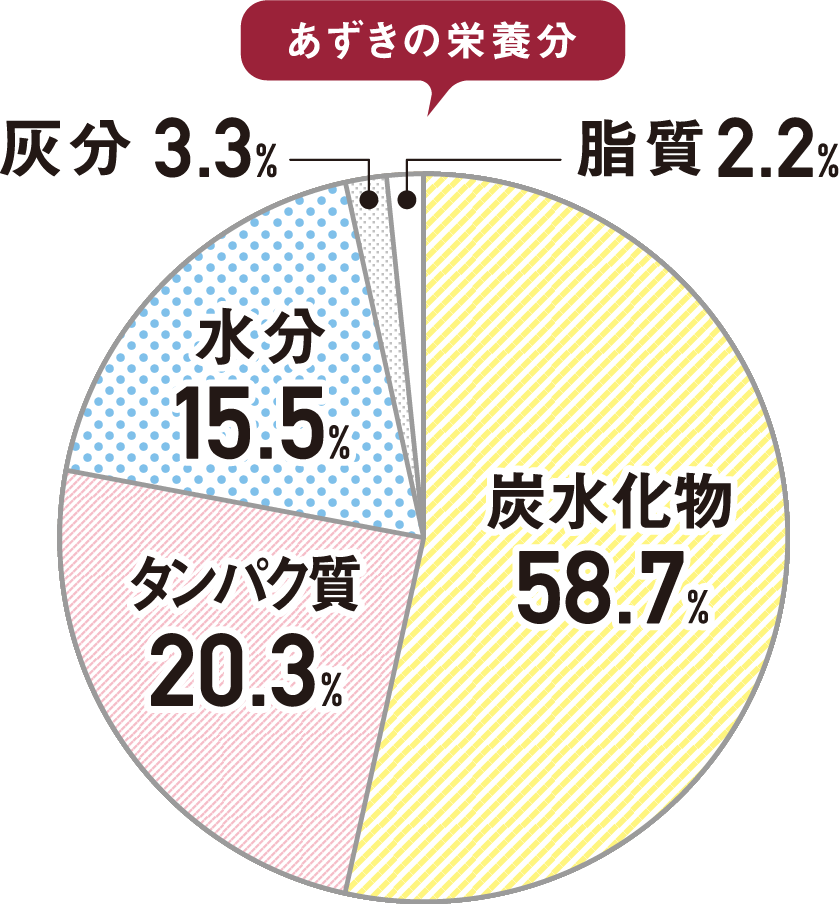 あずきの栄養分　炭水化物58.7%　タンパク質20.3%　水分15.5%　灰分3.3%　脂質2.2%