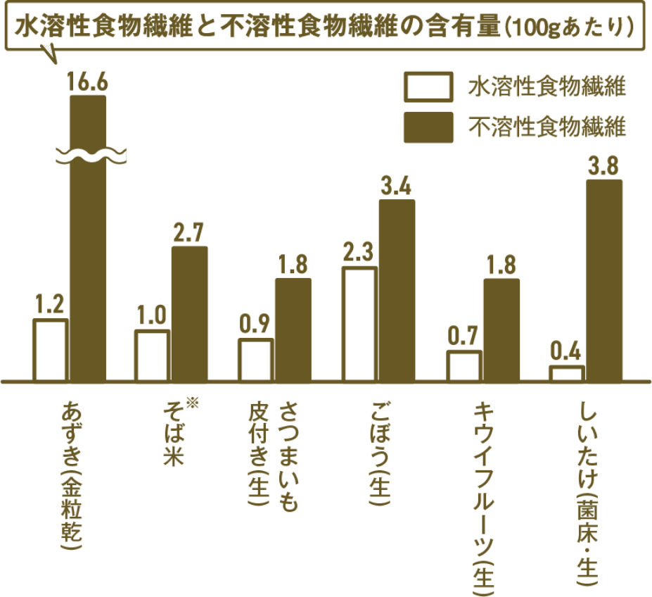 水溶性食物繊維と不溶性食物繊維の含有量の図