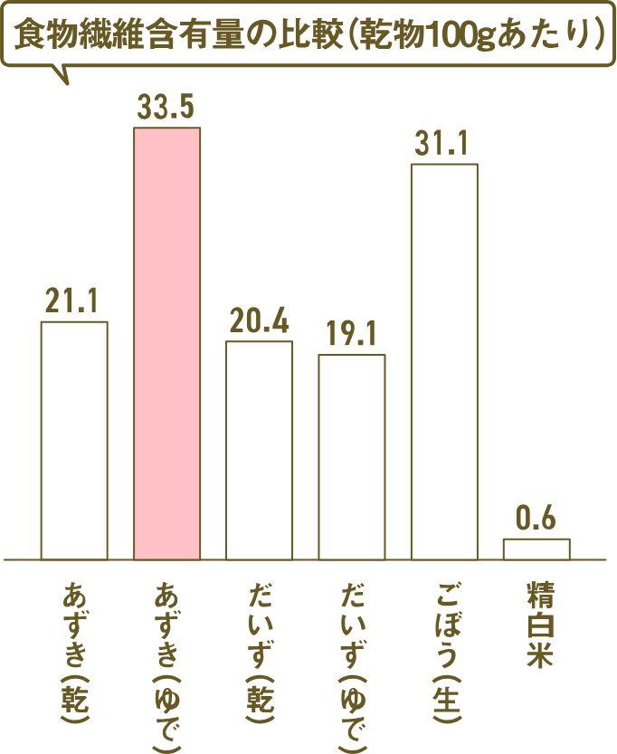 食物繊維含有量の比較図