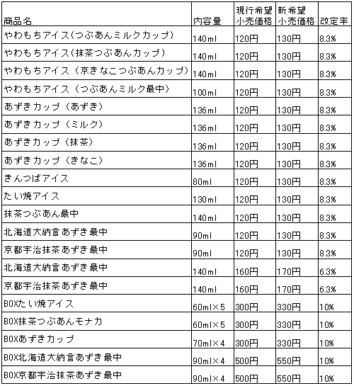 アイスクリーム商品 価格改定商品の一覧